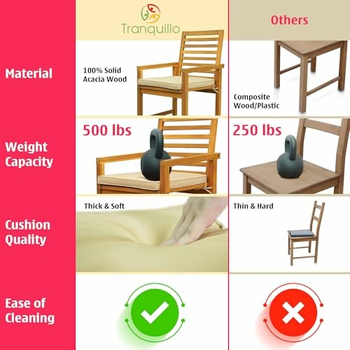 Comparison chart of Tranquillo acacia wood chair vs. others in material, weight capacity, cushion quality, and ease of cleaning.