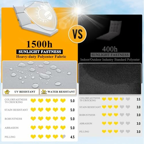 Comparison of heavy-duty polyester fabric and standard polyester fabric with ratings for UV resistance and durability.