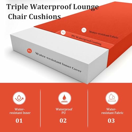 Diagram of triple waterproof lounge chair cushions showing layers.