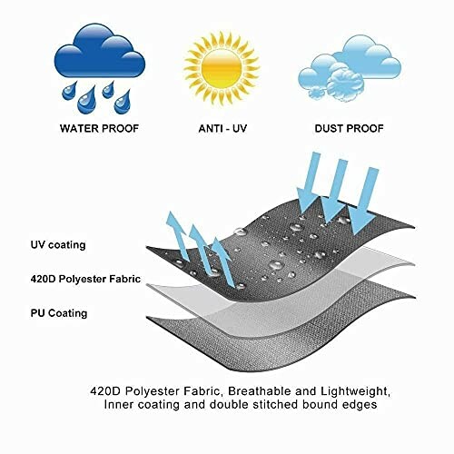 Diagram showing waterproof, UV, and dust-proof fabric with layers.